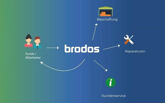 Brodos Daas Darstellung Herausforderungen